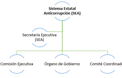 Sistema Estatal Anticorrupción
